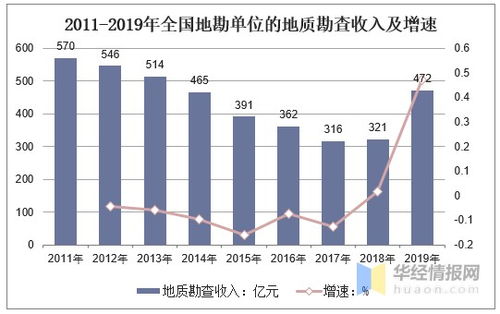 2019年中国地质勘查行业收入、费用及从业人员数量分析